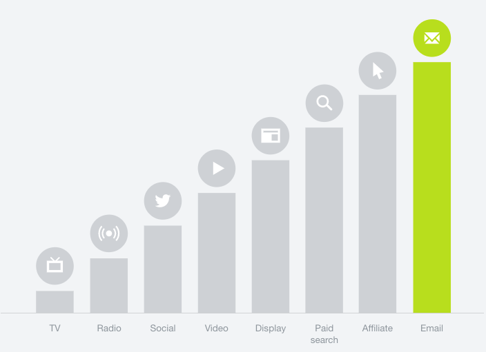 Campaign-Monitor-Email-Delivers-High-ROI