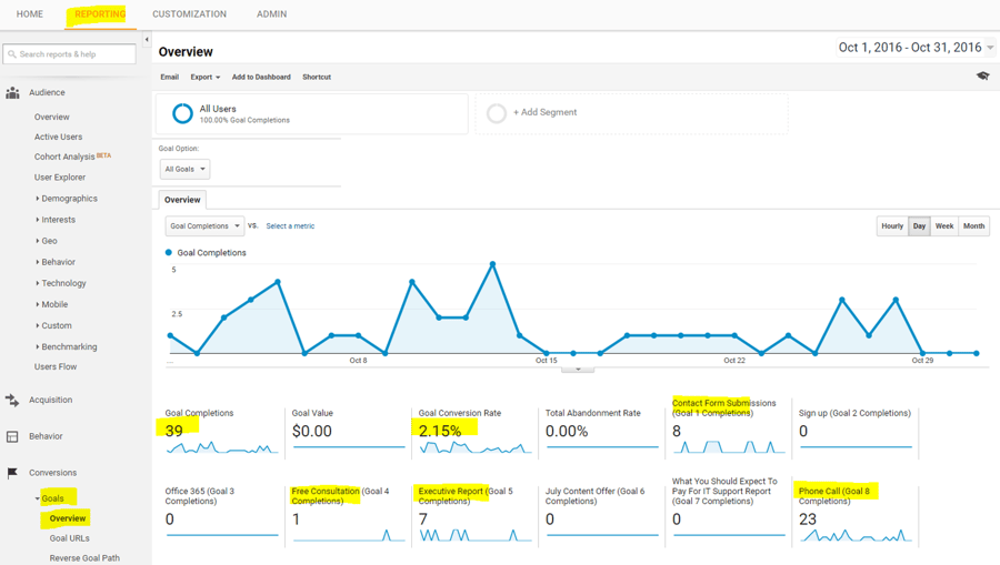 How to set up goals in Google Analytics