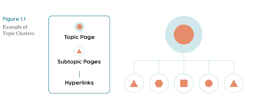 Topic Cluster Model