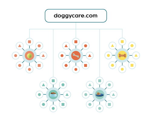 Topic cluster example