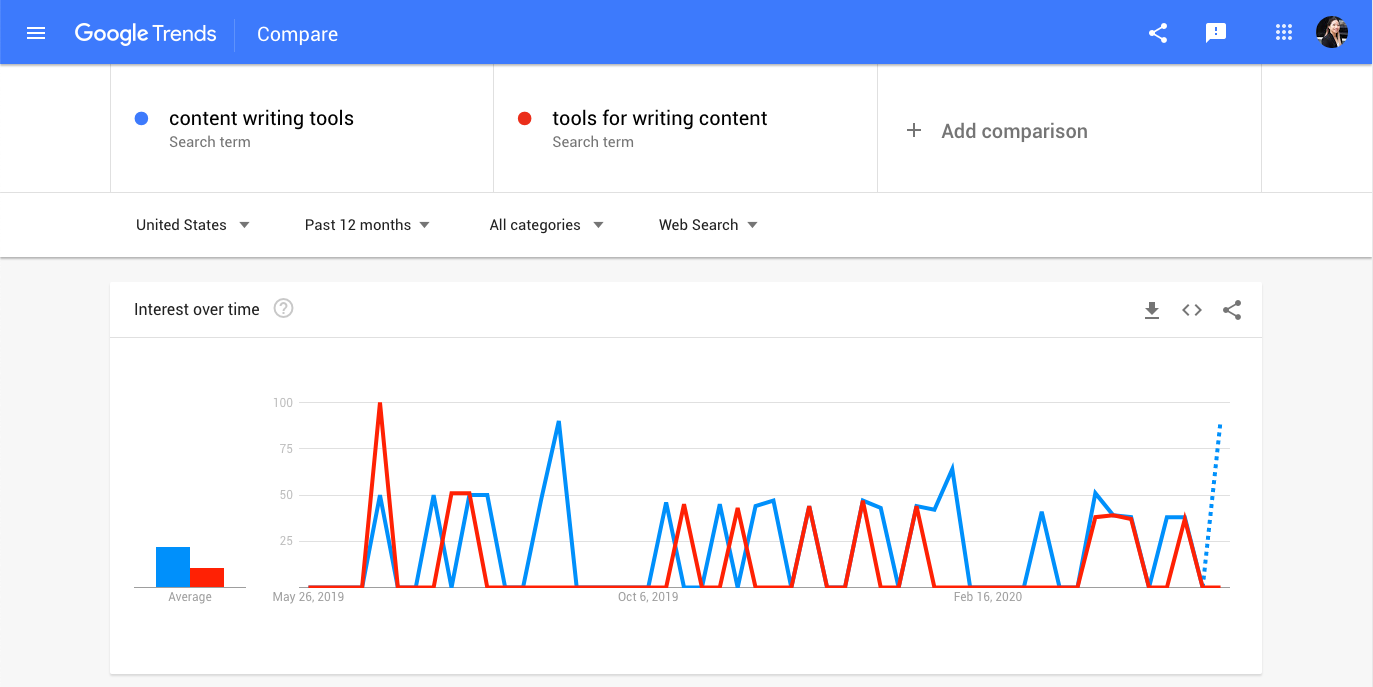 Google Trends Content Writing Tool