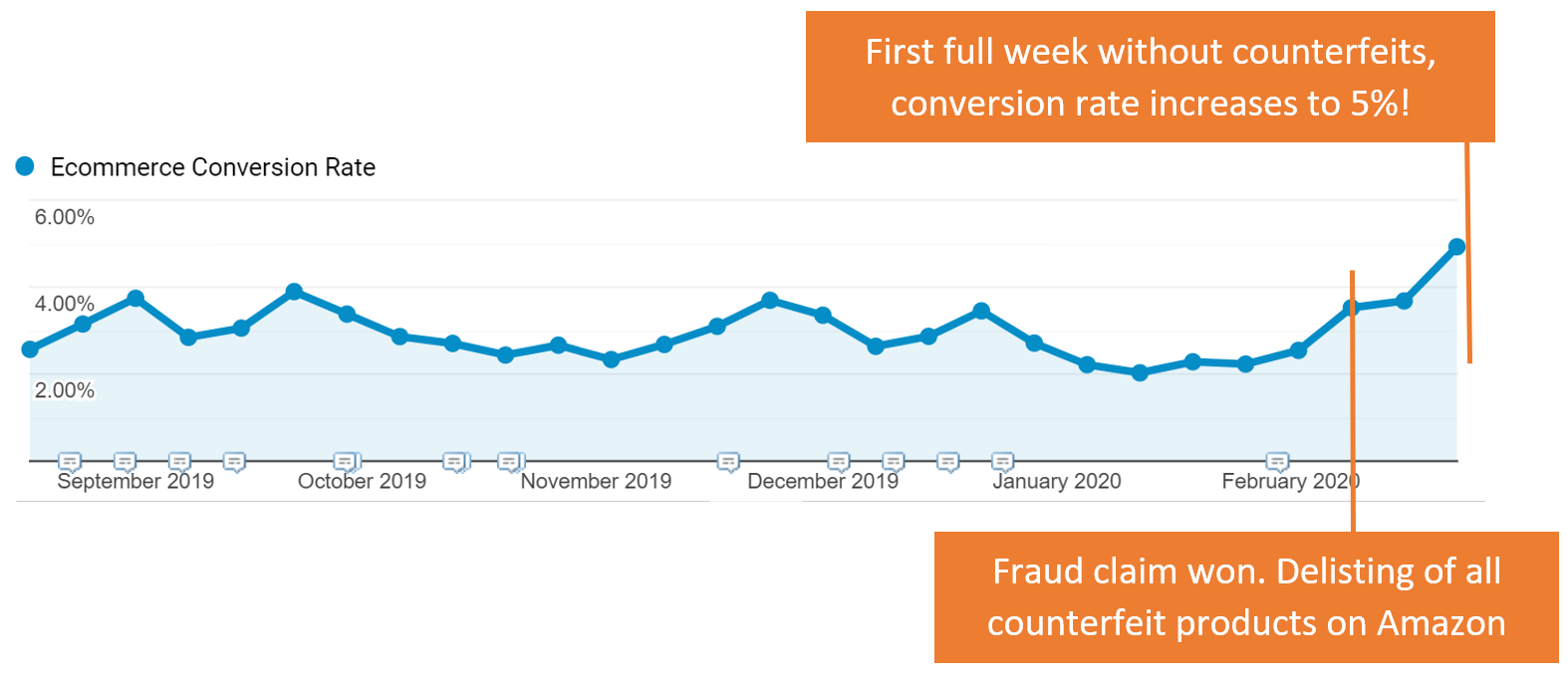 Conversion-Rate-After-Amazon-Counterfeit-Removal