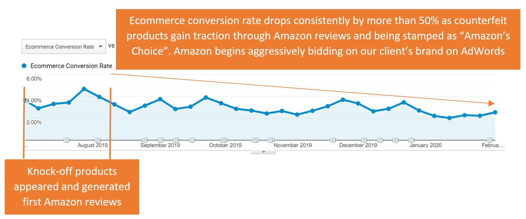 Dipping-Ecommerce-Conversion-Rate-From-Amazon-Fake-Products